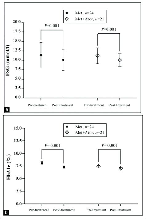 Effects Of Metformin Alone Or Its Combination With Atorvastatin On The