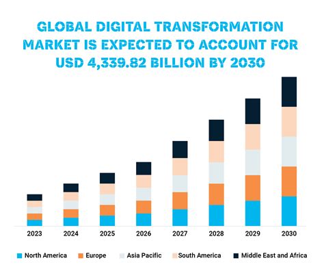 Definitive Guide To Digital Transformation Statistics