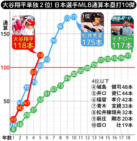 大谷翔平、メジャー通算本塁打イチロー超えに「すごく光栄」「もっともっと打ちたい」一問一答 Mlb写真ニュース 日刊スポーツ