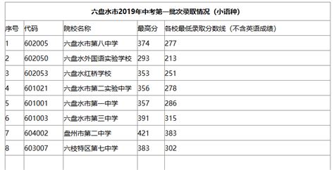 2019年贵州六盘水中考录取分数线（已出）2019中考分数线中考网