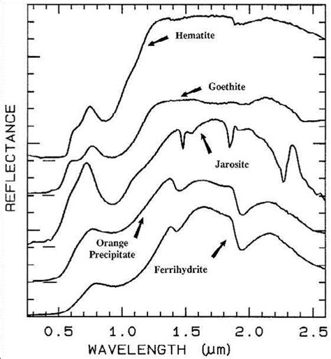 Minerals Can Display Edges In Their Reflectance Spectrum The