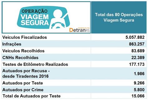 Operação Viagem Segura completa 6 anos reduzindo acidentalidade no