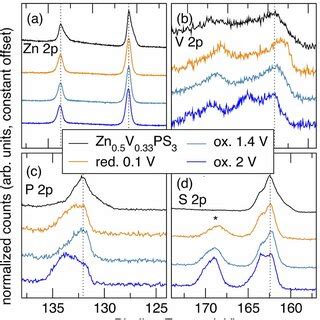 A Zn B V C P And D S Regions Of The Xps Spectra Of