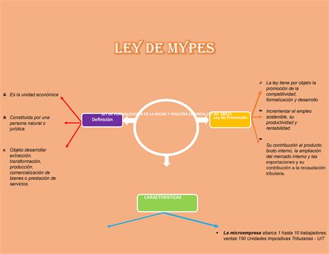 Economis general Ley de Mypes S10 Definición LEY DE FORMALIZACION DE