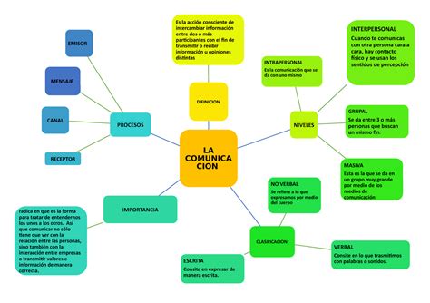 Arriba 69 Imagen Mapa Mental Sobre La Comunicacion No Verbal Abzlocalmx