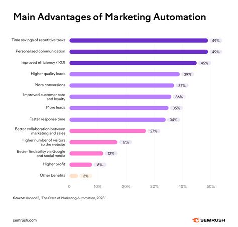 The 13 Best Marketing Automation Tools For 2024