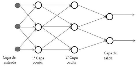 Perceptrón Multicapa Download Scientific Diagram