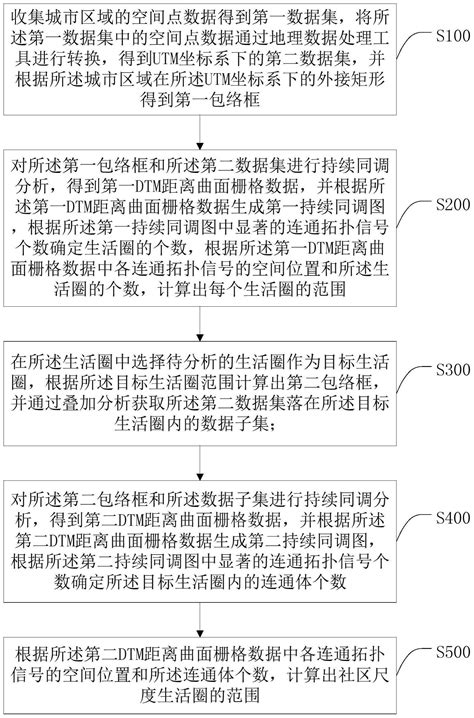 一种基于持续同调的生活圈划定方法及相关设备