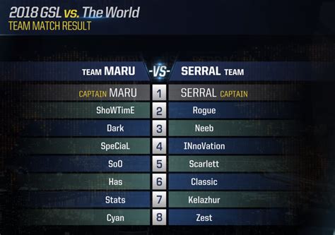 Gsl Vs The World Team Competition Draw Not Necessarily The Matchups