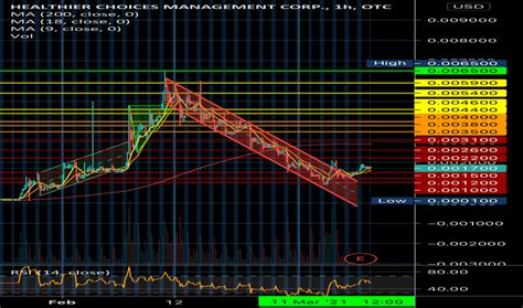 Hcmc Stock Price And Chart Otc Hcmc Tradingview