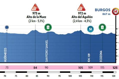 Vuelta A Burgos Feminas Strecke Etappen Tv Bertragung Live