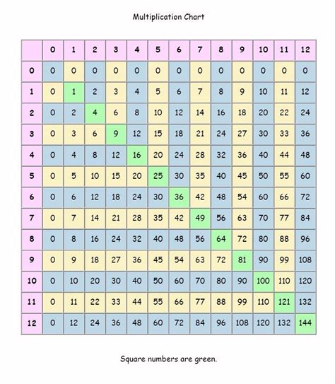 Patterns In A Multiplication Table