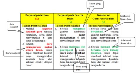 Contoh Cara Merumuskan Tujuan Pembelajaran