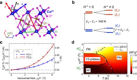 Frustrated Ising Model Of Cov O A The Crystal Structure The