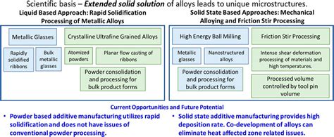 Frontiers Microstructural Engineering Through High Enthalpy States