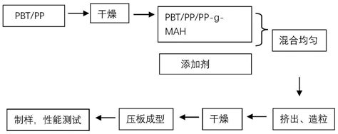 添加剂及制备方法、pppet共混改性材料及制备方法与流程