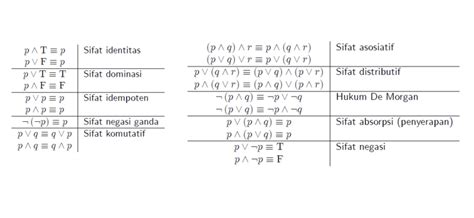Dasar Logika Proposisi Dan Hukum Hukum Ekuivalensi Logika Mr Tekno
