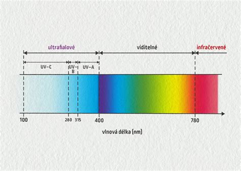 Elektromagnetick Spektrum E Manuel Cz Online U Ebnice Fyziky