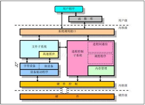 Linux字符设备驱动框架devt