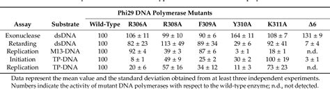 Table 1 From The Loop Of The Tpr1 Subdomain Of Phi29 Dna Polymerase