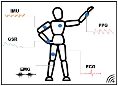 Electronics Free Full Text Wearable Electronic Systems Based On