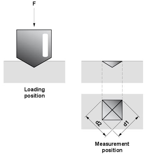 Vickers Hardness Testing Iso 6507 Astm E384 Zwickroell