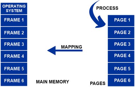 Non Contiguous Memory Allocation In Operating System Javatpoint