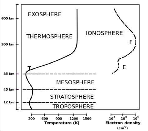 The Temperature versus Altitude Graph of Earth's Atmosphere. | Download ...