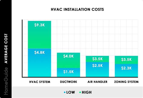 HVAC Installation Cost Chart Furnace Replacement, Hvac Ductwork ...