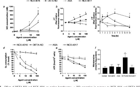 Figure From Oxide Releasing Anti Inflammatory Drugs Immunomodulatory