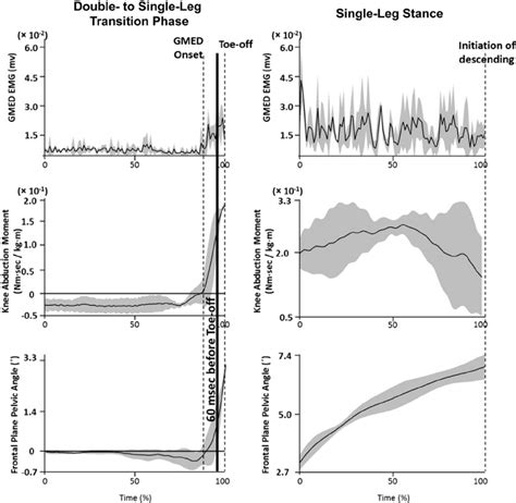 Gluteus Medius Gmed Activation Pelvic Motion And Knee Kinetic