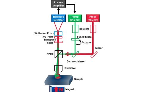 Schematic Diagram Of The Frequency Domain Magneto Optical Kerr Effect