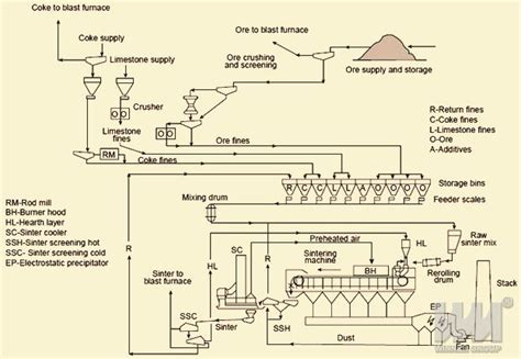 Pre Screening Of Sintering Coal Blending Sintering Is An Important