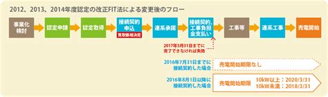 太陽光発電の認定制度まとめ エコめがねエネルギーblog