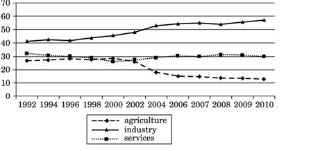 Structure of employment by the sectors of economy in Poland in... | Download Scientific Diagram