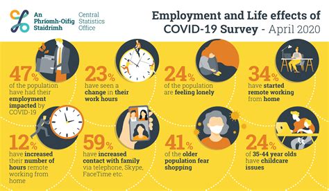 Social And Wellbeing COVID 19 Information Hub Central Statistics Office