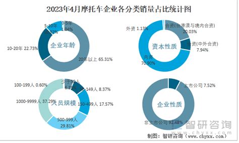 2023年4月全国摩托车产销量分别为16797万辆和161万辆 产销率为9585智研咨询