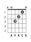 F maj7 Guitar Chord Chart and Fingering (F Major 7) - TheGuitarLesson.com