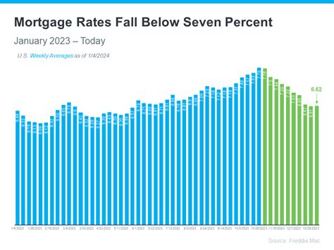 What Lower Mortgage Rates Mean For Your Purchasing Power Homesmsp