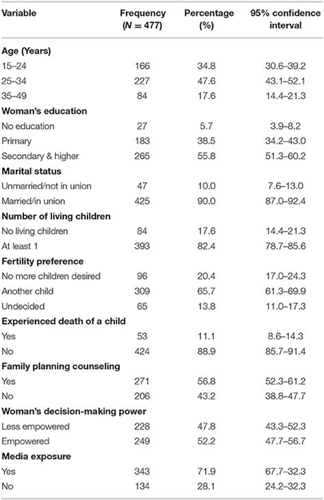 Frontiers Total Demand Use And Unmet Need For Modern Contraceptives