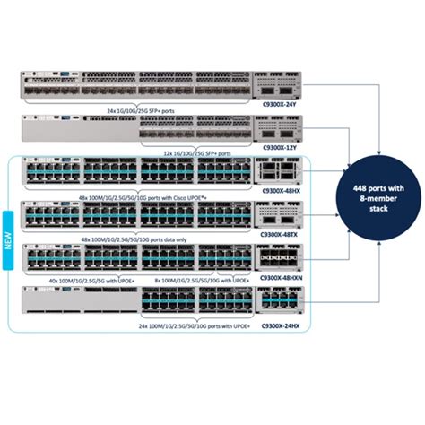 C9300x 24y A Catalyst 9300x 24x25g Fiber Ports Modular Uplink Switch