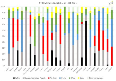 Stromerzeugung Informationen Zu Erneuerbaren Energien Und Klimaschutz