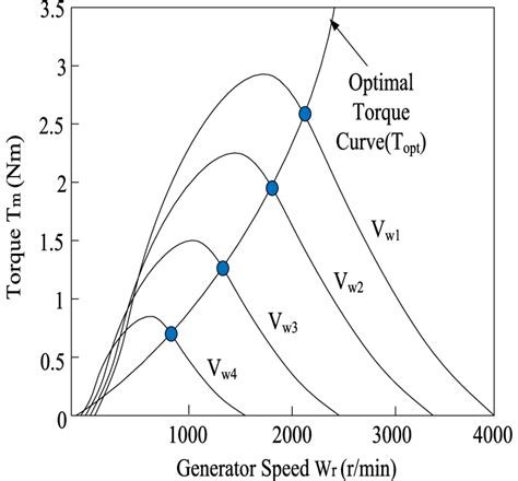 Torque And Wind Turbine Speed At Various Wind Speeds Download Scientific Diagram