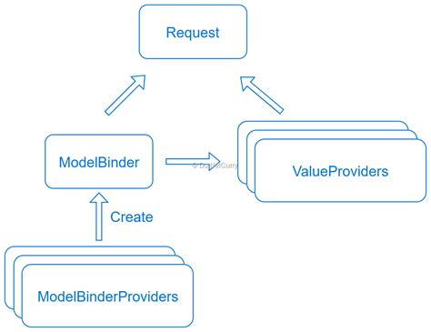 ASP NET Core MVC Model Binding Custom Binders DotNetCurry