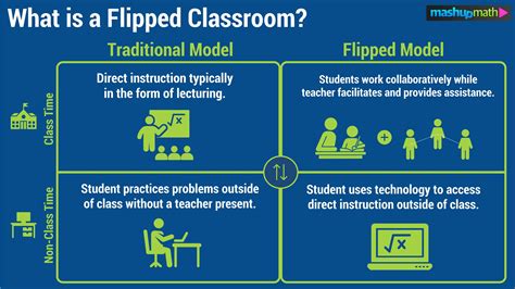 The Flipped Classroom Model Explained — Mashup Math