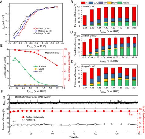 Direct And Continuous Generation Of Pure Acetic Acid Solutions Via