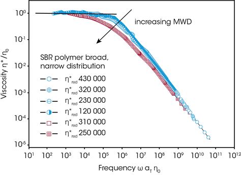 Introduction To Polymer Melt Rheology And Its Application In Polymer