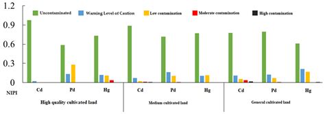 IJERPH Free Full Text Analysis Of Heavy Metal Pollution In