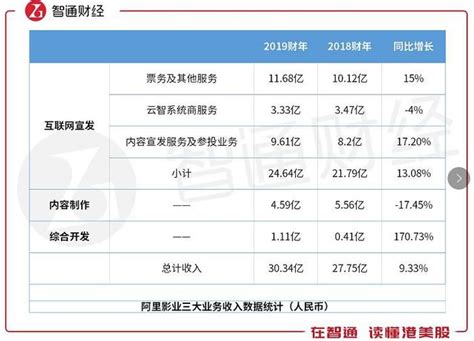 护城河不断加宽，从2019财报看阿里影业01060真正的“含金量”财经头条