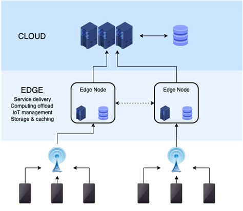 Edge computing - Wikipedia